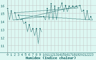 Courbe de l'humidex pour Santander / Parayas