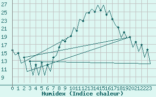 Courbe de l'humidex pour Lugano (Sw)