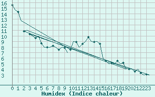 Courbe de l'humidex pour Buechel