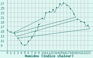 Courbe de l'humidex pour Huesca (Esp)