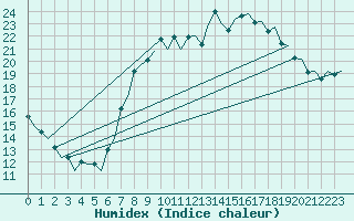 Courbe de l'humidex pour London / Heathrow (UK)