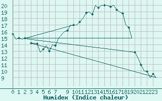 Courbe de l'humidex pour Saarbruecken / Ensheim