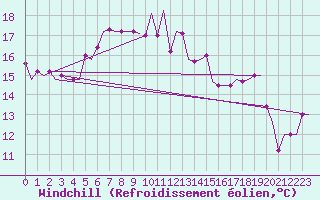 Courbe du refroidissement olien pour Paphos Airport