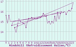 Courbe du refroidissement olien pour Platform Awg-1 Sea