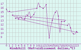 Courbe du refroidissement olien pour Celle