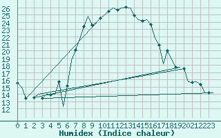 Courbe de l'humidex pour Ostrava / Mosnov