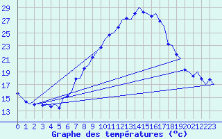 Courbe de tempratures pour Grenchen