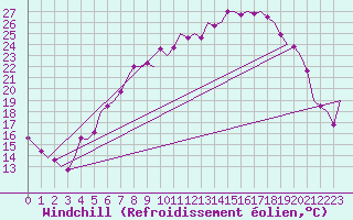 Courbe du refroidissement olien pour Frankfort (All)
