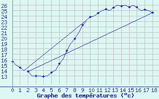 Courbe de tempratures pour Celle