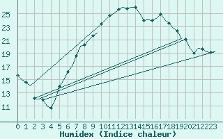 Courbe de l'humidex pour Nordholz