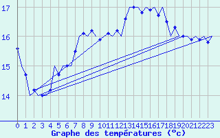 Courbe de tempratures pour Platform P11-b Sea