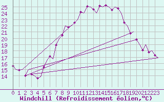 Courbe du refroidissement olien pour Volkel