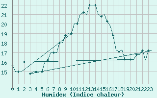 Courbe de l'humidex pour Kos Airport