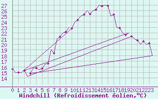 Courbe du refroidissement olien pour Srmellk International Airport