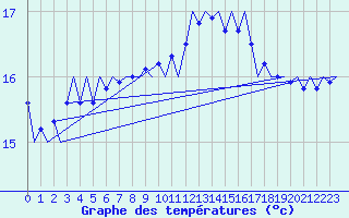 Courbe de tempratures pour Platform J6-a Sea