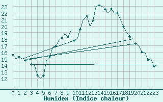 Courbe de l'humidex pour Reus (Esp)