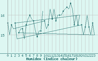 Courbe de l'humidex pour Platform P11-b Sea