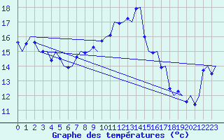 Courbe de tempratures pour Volkel