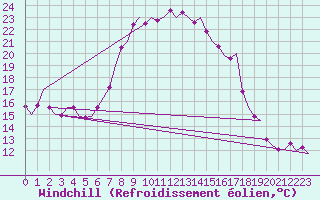 Courbe du refroidissement olien pour Aalborg