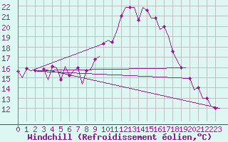 Courbe du refroidissement olien pour Dar-El-Beida
