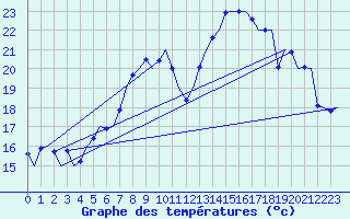Courbe de tempratures pour Volkel