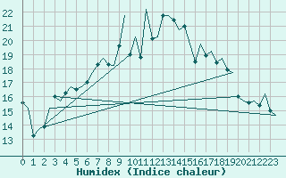 Courbe de l'humidex pour Bremen