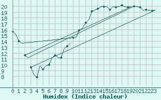 Courbe de l'humidex pour Oostende (Be)