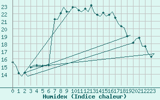 Courbe de l'humidex pour Oostende (Be)