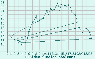 Courbe de l'humidex pour Volkel