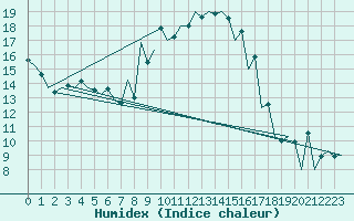 Courbe de l'humidex pour Tirgu Mures