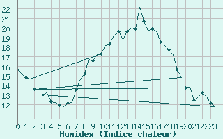 Courbe de l'humidex pour Dublin (Ir)