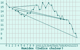 Courbe de l'humidex pour De Kooy