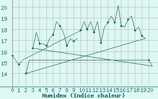 Courbe de l'humidex pour Braunschweig