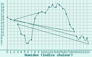 Courbe de l'humidex pour Woensdrecht