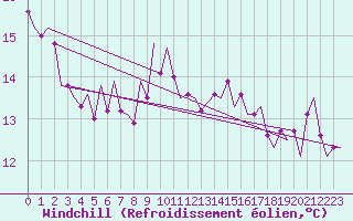Courbe du refroidissement olien pour Niederstetten