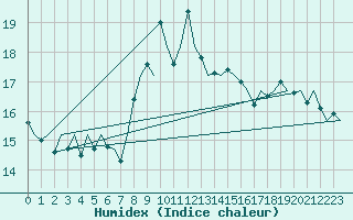 Courbe de l'humidex pour Cork Airport