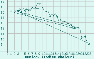 Courbe de l'humidex pour Leeuwarden