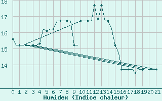 Courbe de l'humidex pour Ramstein