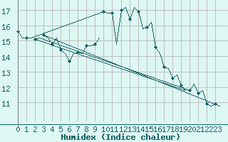 Courbe de l'humidex pour Neuburg / Donau