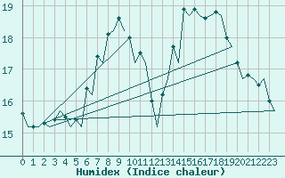 Courbe de l'humidex pour Jyvaskyla