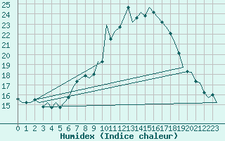 Courbe de l'humidex pour Schaffen (Be)