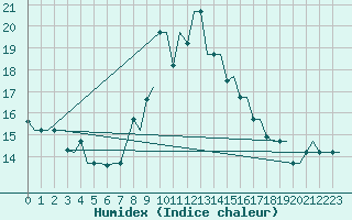 Courbe de l'humidex pour Oujda