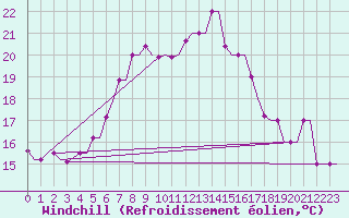 Courbe du refroidissement olien pour Rhodes Airport