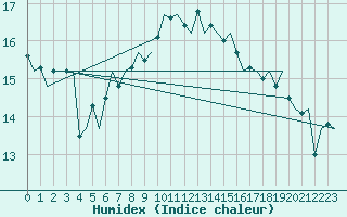 Courbe de l'humidex pour Visby Flygplats