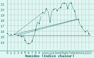Courbe de l'humidex pour Cork Airport