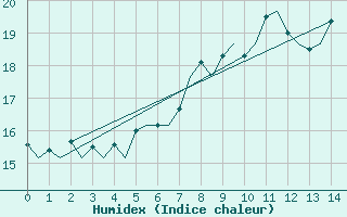 Courbe de l'humidex pour Rotterdam Airport Zestienhoven