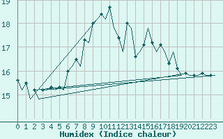 Courbe de l'humidex pour Lampedusa