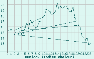 Courbe de l'humidex pour Rygge