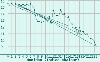 Courbe de l'humidex pour London / Heathrow (UK)