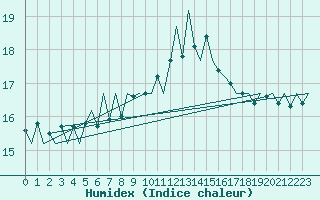Courbe de l'humidex pour Groningen Airport Eelde